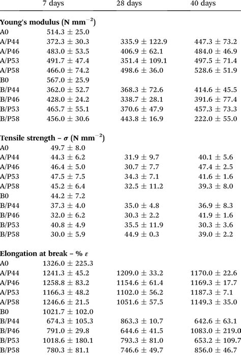 young's modulus values table